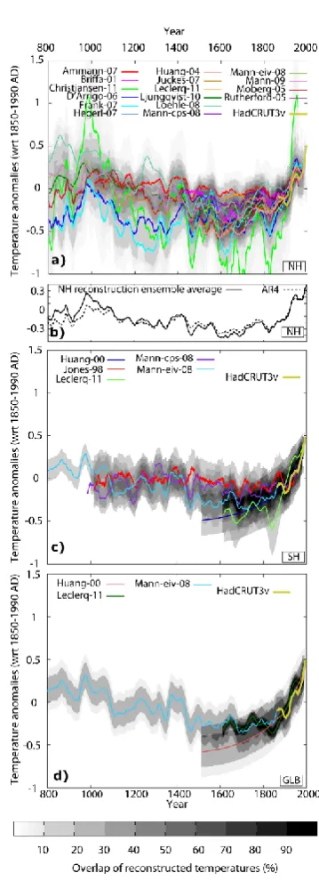 Fig. 3. NH (a, b), SH (c) and GLB (d) temperature anomalies wrt1850–1990 AD as provided from reconstructions (colours) listed inTable 4 and observations (Brohan et al., 2006)