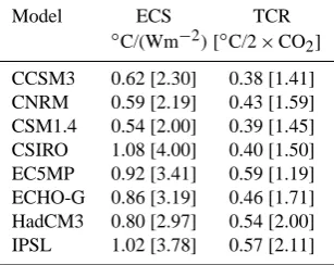 Table 5. Equilibrium climate sensitivity (ECS) and transient cli-mate response (TCR) estimates for the different models