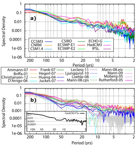Fig. 5.Normalized spectra of simulated (a) and reconstructed(b) NH temperatures. For the models for which several simulations(CCSM3,ECHO-G,CSIRO) were available, averages of the runs in-cluding volcanic forcing were considered (Fig