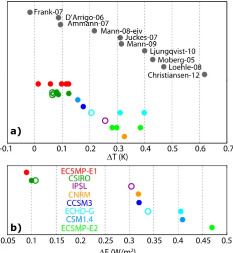 Fig. 6.(a) Temperature change in the MCA–LIA transition forNH simulations and reconstructions in Tables 1 and 4, respectively.Solid (hollow) dots depict simulations including (excluding) vol-canic forcing