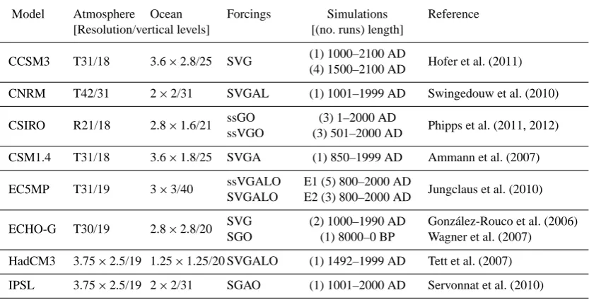 Table 1. Models and experiments considered for the analysis (column 1), the resolution and number of levels in their atmospheric (column2) and oceanic (column 3) components, the set of external forcings considered in the experiment conﬁguration (column 4),