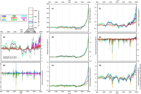 Fig. 1. Estimations of external forcings used to drive the simulations in Table 1 (see labels)