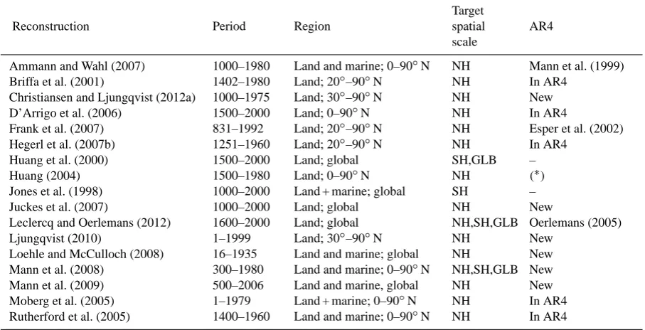 Table 4. Climate reconstructions used in this work. For each record, the temporal extension (column 2) and spatial coverage (column 3)Ljungqvist (2010), which is provided in decadal values; in the case of Mann et al