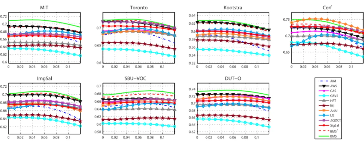 Figure 3.6: sAUC scores against the level of blur. For each plot, the x axis is the Gaussian blur STD relative to the largest dimension of the saliency maps, and the y axis is the sAUC score.
