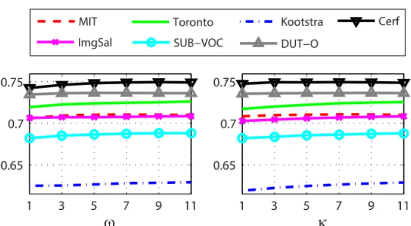 Figure 3.14: The effects of the dilation kernel width ω and κ over the mean sAUC scores of BMS on each dataset.