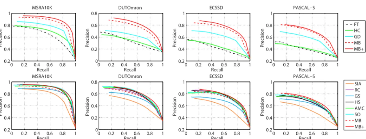Figure 4.6: Precision-recall curves of the compared methods. Our methods MB and MB+ significantly outperform methods that offer similar speed across all datasets (top row), and achieve state-of-the-art performance (bottom row)