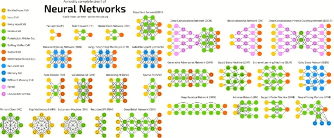 Figure 2.1: A visualization of a number of DNN architectures that been ex- ex-plored so far by the deep learning research community [148]
