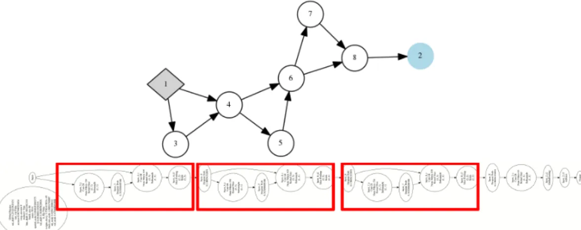 Figure 4.7: Top: High level visualization of the best network evolved by CoDeepNEAT for the CIFAR-10 domain