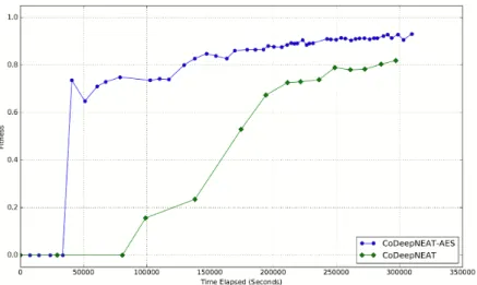 Figure 4.10: A plot of fitness versus time elapsed for synchronous CoDeep- CoDeep-NEAT and CoDeepCoDeep-NEAT-AES