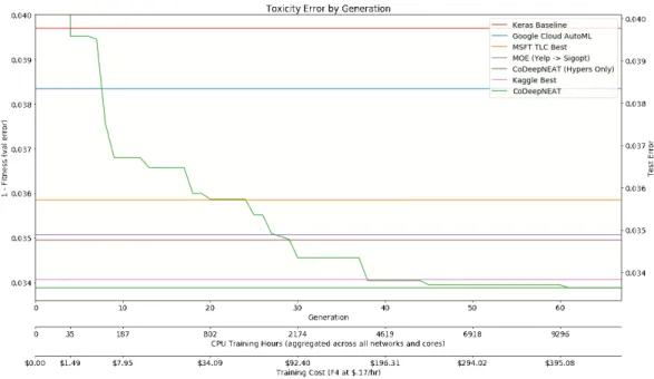 Figure 4.12: A comparison of CoDeepNEAT against the networks discovered via several commercially available methods, including Kaggle, MSFT TLC, MOE, and Google AutoML