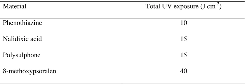 Table 1 - The approximate total UV exposure at which the dose response of each of 