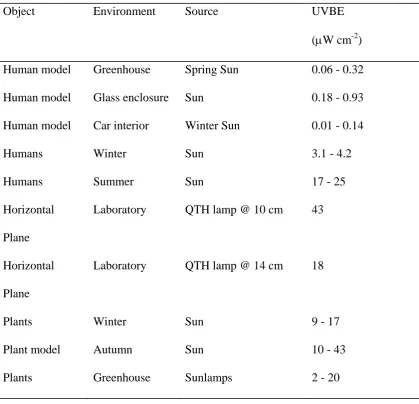 Table 2 - The range of different environments and the biologically effective 