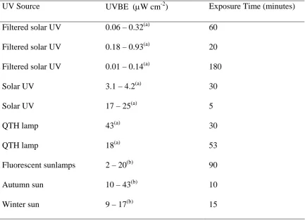 Table 3 – The range of biologically effective irradiances for erythema(a) and plant 
