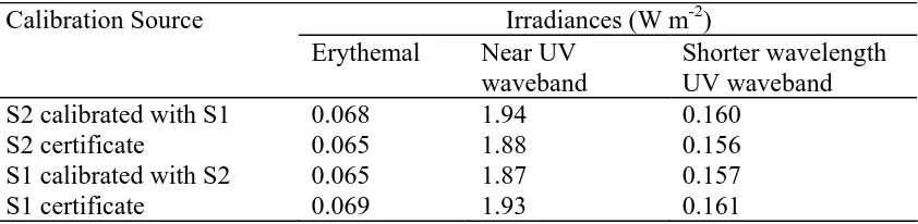 Table 2 – The measured irradiances of S2 compared to those calculated from the certificate and the measured irradiances of S1 compared to the calibration certificate