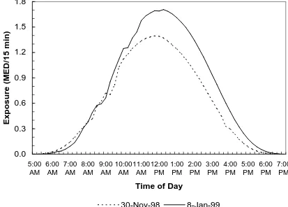 Figure 3 – The erythemal UV exposures on a horizontal plane for 30 November 1998 and 8 January 1999.