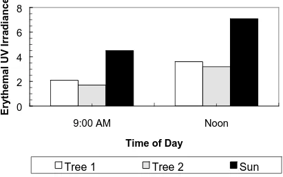 Figure 1 – Sample results of the erythemal UV irradiances in the tree shade of the two 