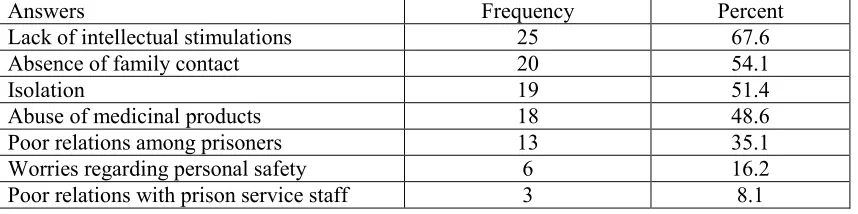 Table 6. Answers to the open question about their difficulties as individuals within the penitentiary system