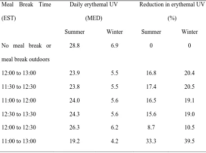 Table 1  - Erythemal UV exposure and reduction in erythemal UV exposure for 