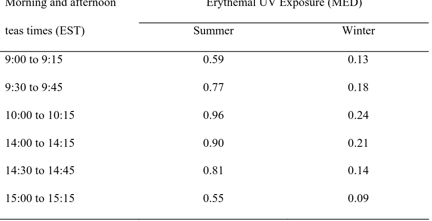 Table 2  - Erythemal UV exposures during different morning and afternoon tea break 