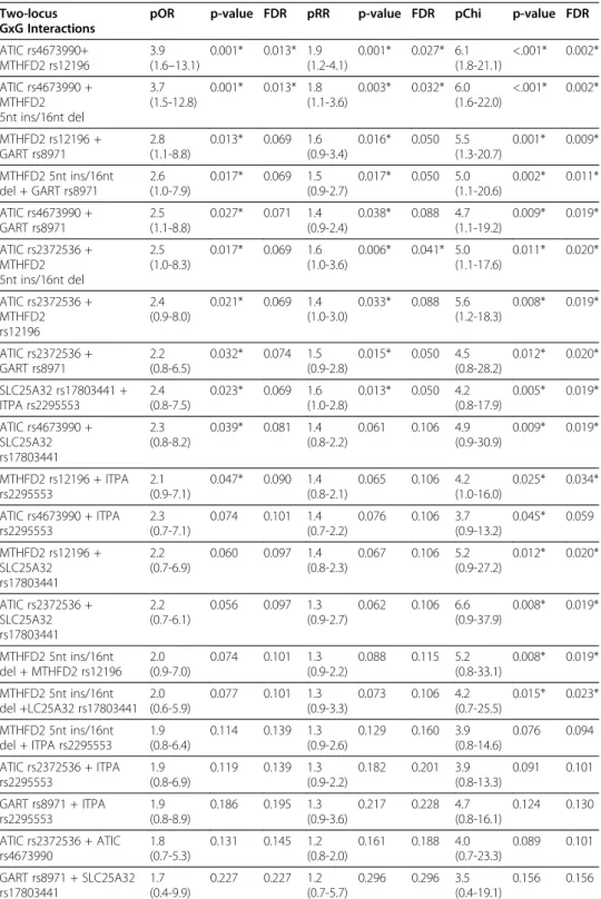 Table 5 Two-locus GxG interactions among 7 SNPs assessed by A-MDR Two-locus