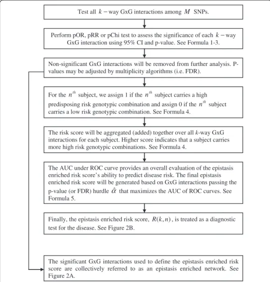 Figure 1 Flow chart of Aggregated-Multifactor Dimensionality Reduction (A-MDR).
