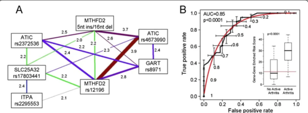 Figure 2 Panel A: gene-gene interaction network of 7 SNPs associated with susceptibility to active arthritis