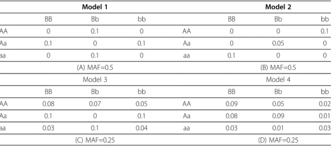 Table 2 Simulated gene-gene interaction models with varying penetrance functions and minor allele frequencies