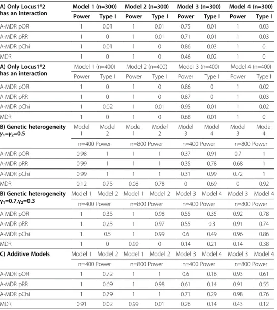 Table 3 Power and type I error assessment A) Only Locus1*2
