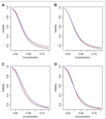 Figure 8 Dose response curves for used for non-ideal conditions. Dose response curves used forgenerating data that are not ideal for MANOVA, where differences between genotypes are designed tofollow univariate summary statistics