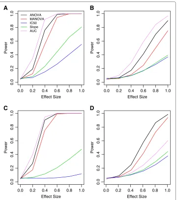 Figure 9 Power curves for non-ideal conditions. Shown are power curves for data generated using the DRcurves from Figure 8, using an exponential decay correlation structure with ρ = 0.25
