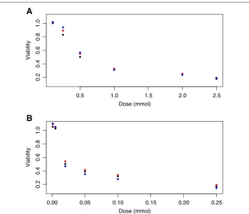 Figure 1 Real signal based on temozolomide and 5-fluorouracil response. Differences in responsebetween genotypes for A temozolomide at rs531572 and B 5-fluorouracil at rs2270311