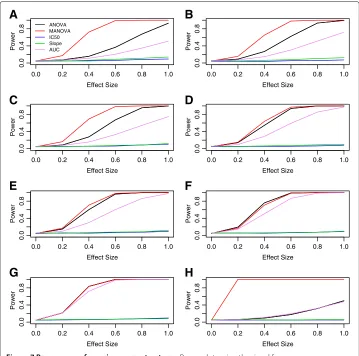 Figure 7 Power curves for various error structures. Power plots using the signal fromcorrelation withequal correlation withtemozolomide/MGMT with different error structures are shown in all panels