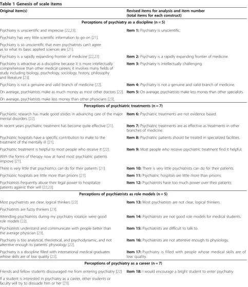 Table 1 Genesis of scale items