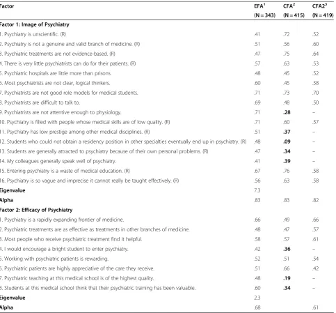 Table 3 Factor loadings from the exploratory factor analysis (EFA), the confirmatory factor analysis (CFA) and theconfirmatory model respecified (CFA2)