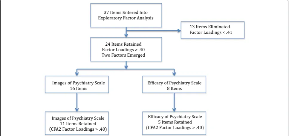 Figure 1 Summary of exploratory and confirmatory factor analyses (Respecified model).