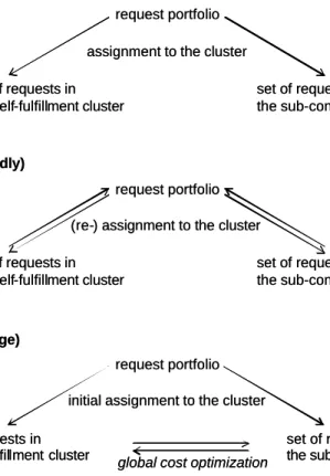 Figure 3. Different types of cluster integration (cf. Kopfer and Krajewska (2007)) 