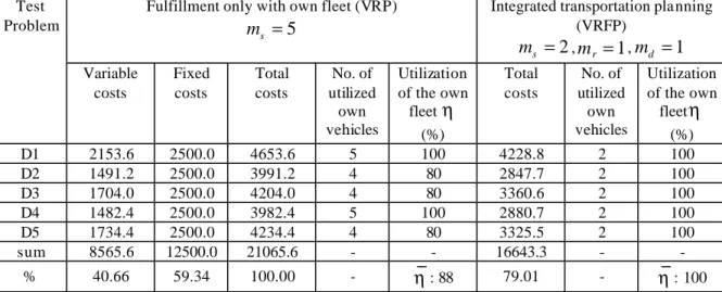 Table 1. Comparison between VRP and VRFP at the operational level 