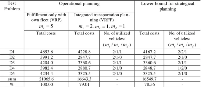Table 2. Comparison between operational planning and strategical planning 