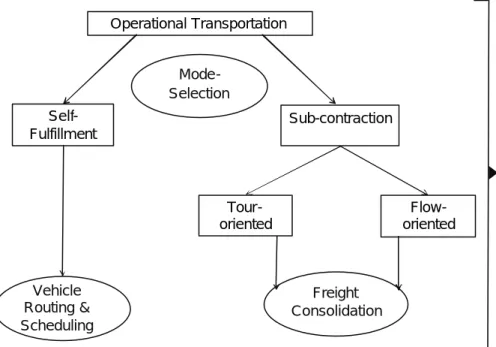 Figure 1. Sub-problems of the IOTP (cf. Kopfer and Schönberger (2009)) 