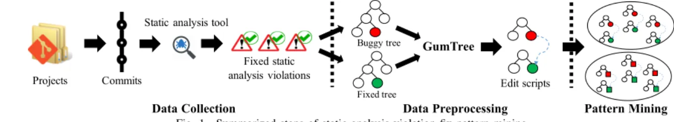 Fig. 1. Summarized steps of static analysis violation fix pattern mining.
