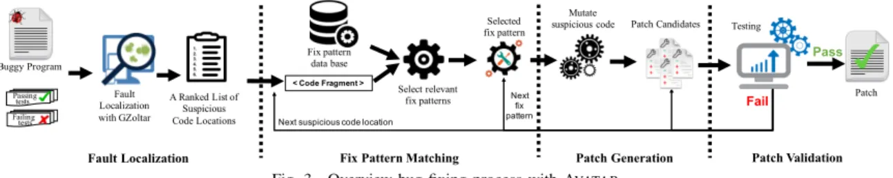 Fig. 3. Overview bug fixing process with A VATAR .