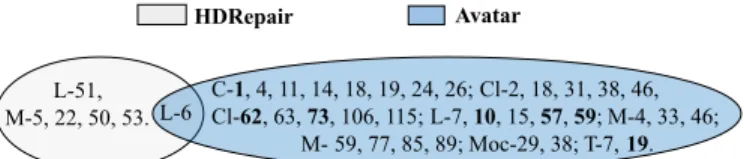 Fig. 9. Bugs correctly fixed by HDRepair and A VATAR , respectively.