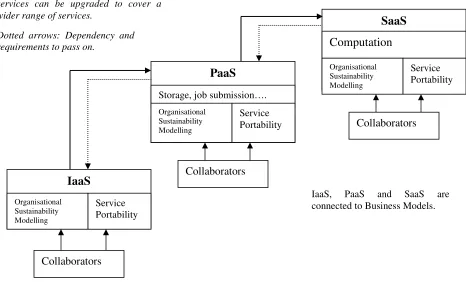 Figure 6: The relationship within the Services 