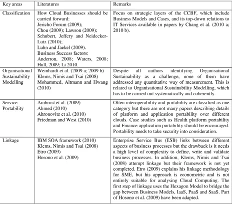 Table 4: The current status for the CCBF four key areas 