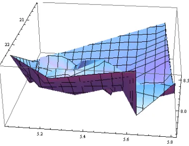 Figure 9: 3D Visualisation for SME cost-saving, 90 degrees rotation. 