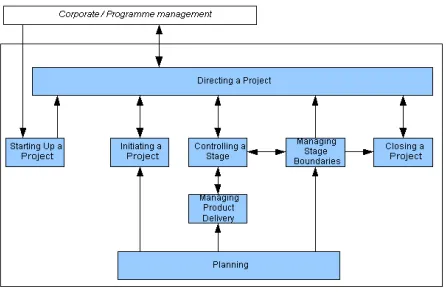 Figure 3: The PRINCE2 Framework 