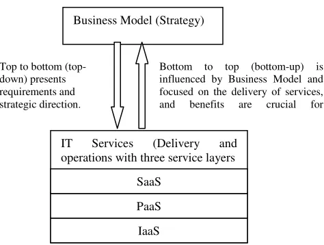 Figure 4: The simplified relationship between Business Model and IT Services 
