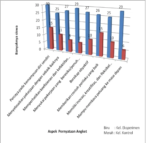 Fig. 1 The Frequency distribution of Student Interest in Entrepreneurship  