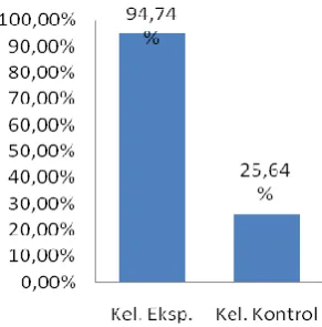 Fig. 2 Response Students to Study 