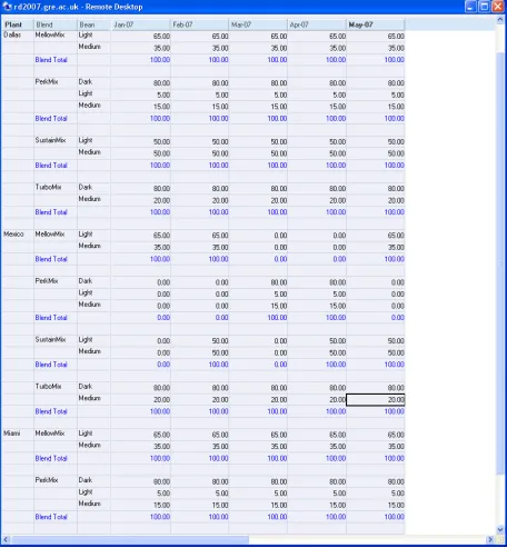 Figure 5. Different product demands between January and May 2007 